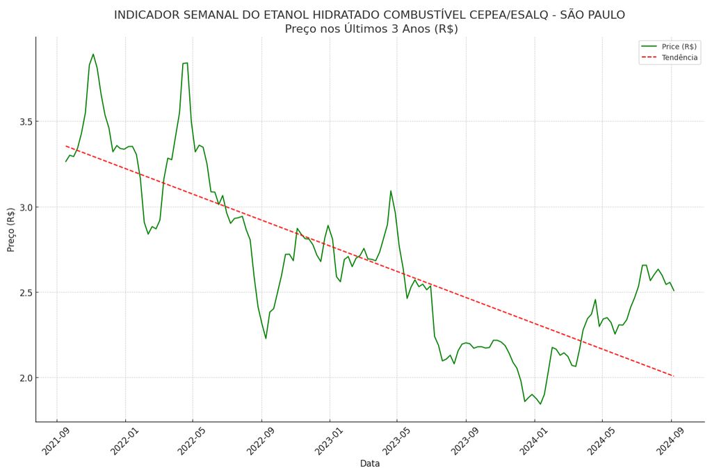 Brasil, cana de açúcar, região sudeste