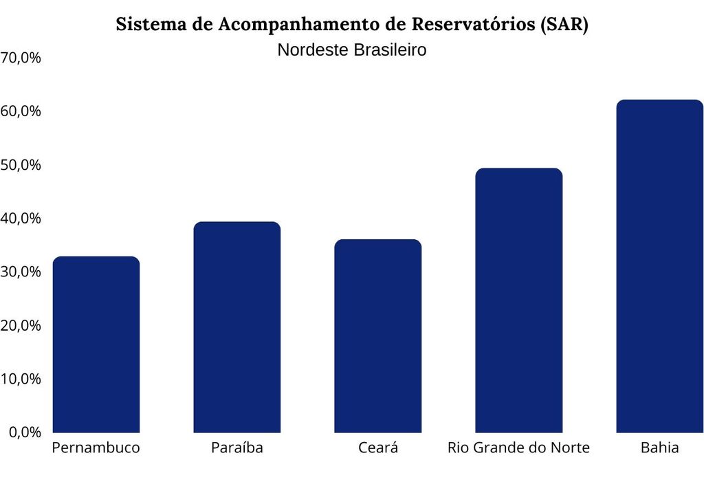 Volume de reservatórios Volume de reservatórios