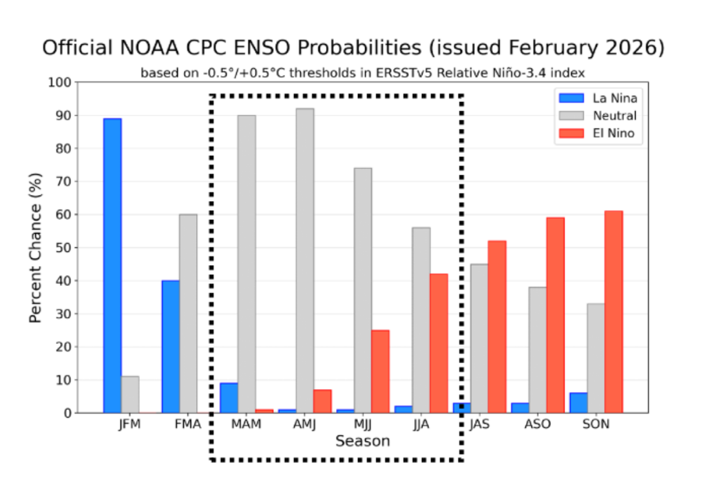 Pronóstico oficial de probabilidades ENOS muestra una rápida transición desde La Niña hacia condiciones neutrales en otoño, con aumento progresivo de la probabilidad de El Niño hacia la primavera de 2026. Crédito: NOAA/CPC (febrero 2026).