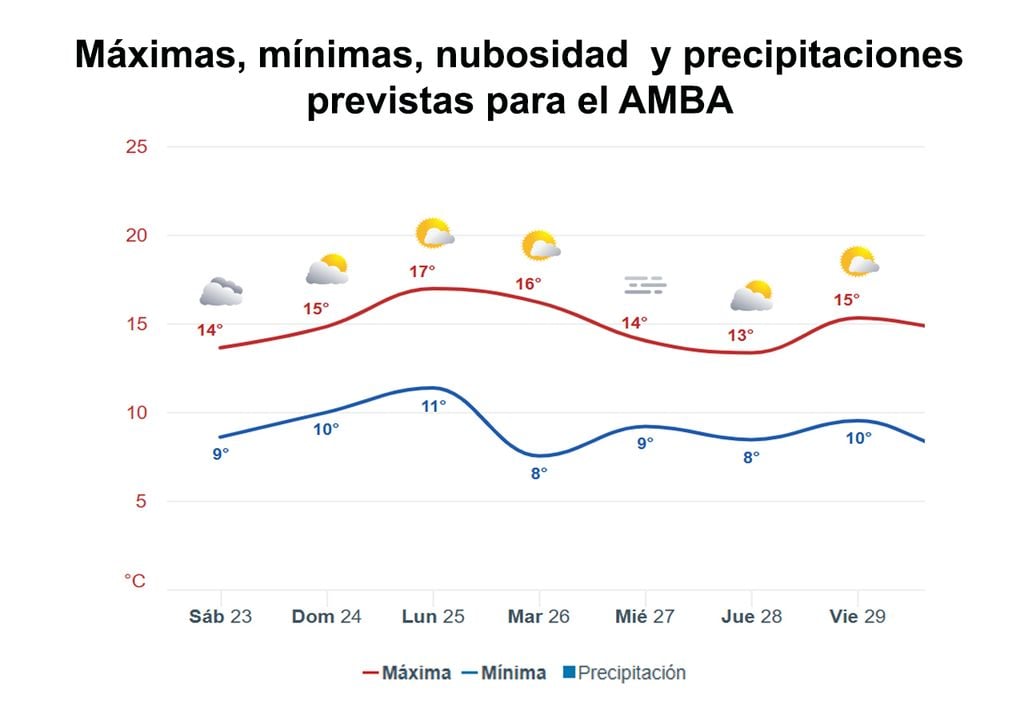 Pronóstico AMBA Gráfica de nubosidad y precipitaciones previstas hasta el viernes 29 en el AMBA