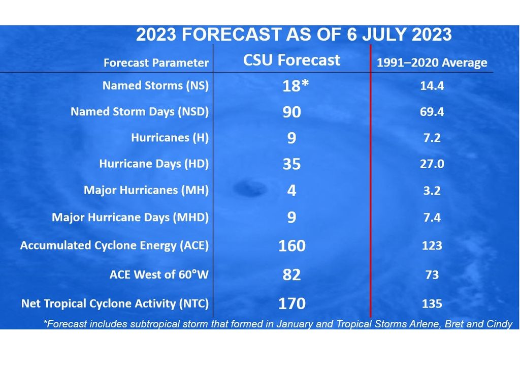 Pronóstico de ciclones tropicales en el Atlántico