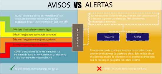 Aemet Emitió Casi 14.400 Avisos Meteorológicos De Diferentes Niveles Durante El Año Pasado Avisos de AEMETNÚMERO DE AVISOS POR AÑO