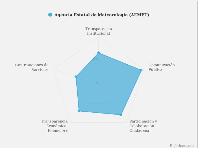 Aemet Primera Del Top10 De Los Organismos Públicos Más Transparentes Del Estado Aemet Primera Del Top10 De Los Organismos Públicos Más Transparentes Del Estado