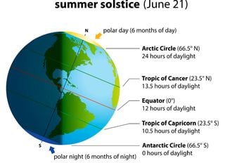 Solstizio d'estate, torna l'affascinante fenomeno dell'ombra che scompare