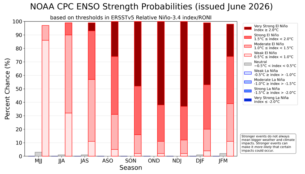 Probabilidade de intensidade do El Niño, considerando anomalias relativas de TSM. Créditos: CPC/NOAA. Probabilidade de intensidade do El Niño, considerando anomalias relativas de TSM. Créditos: CPC/NOAA.