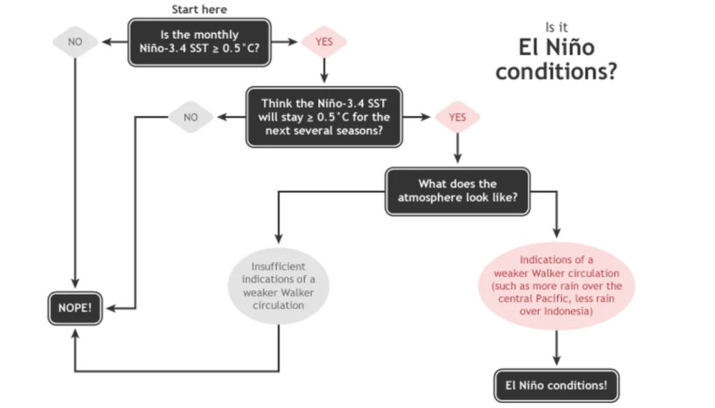 O fluxograma da NOAA mostra os critérios usados para caracterizar as condições de El Niño no Pacífico tropical. Créditos: CPC/NOAA. O fluxograma da NOAA mostra os critérios usados para caracterizar as condições de El Niño no Pacífico tropical. Créditos: CPC/NOAA.