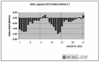 Agosto 2012, el segundo más cálido y el tercero más seco