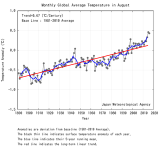 Agosto 2016 fue el segundo mes más cálido para la JMA