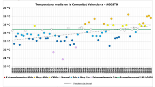 Agosto de 2024 en la Comunitat Valenciana: muy cálido y pluviométricamente normal