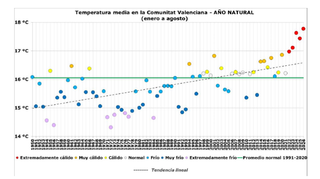 El mes de agosto de 2026 fue extremadamente c&aacute;lido en la Comunitat Valenciana, el m&aacute;s c&aacute;lido en los registros modernos