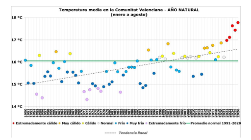 El mes de agosto de 2026 fue extremadamente c&aacute;lido en la Comunitat Valenciana, el m&aacute;s c&aacute;lido en los registros modernos