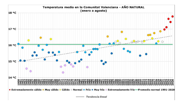 El mes de agosto de 2026 fue extremadamente c&aacute;lido en la Comunitat Valenciana, el m&aacute;s c&aacute;lido en los registros modernos