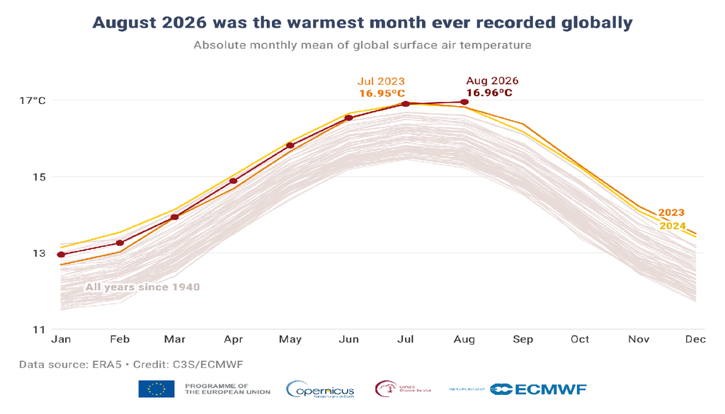 Agosto 2026 Agosto 2026, con una temperatura dell'aria media globale di 16,96 C è stato il mese di Agosto più caldo dall'inizio delle rilevazioni climatiche.