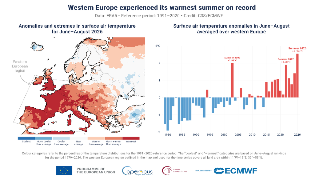 Europa occidentale L'Europa occidentale ha sperimentato l'estate più calda di sempre.