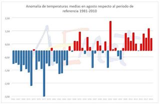 Agosto de 2019 en España: muy cálido y ligeramente húmedo