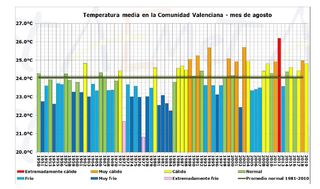 Agosto de 2019 en la Comunidad Valenciana: cálido y muy húmedo