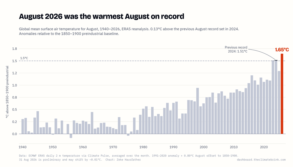 Imagen de las temperaturas en agosto de 2026. Agosto de 2026 fue el agosto más cálido registrado en el conjunto de datos Copernicus/ECMWF ERA5. Fuente: Zeke Hausfather