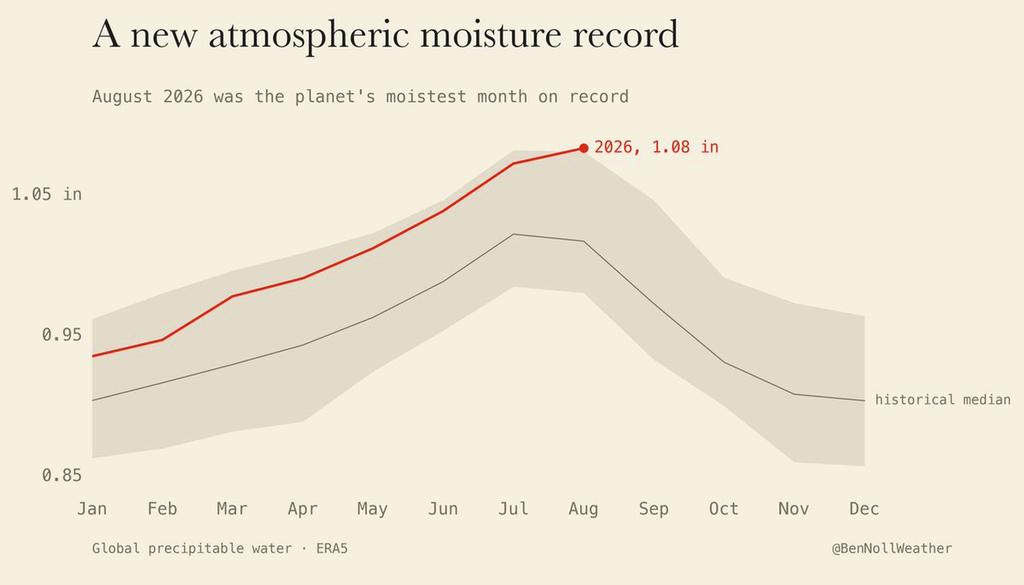 Evolución de la humedad global en pulgadas por meses y años: media y evolución durante 2026 en línea roja con el máximo absoluto de agosto de este año, según datos provisionales. Fuente: Ben Noll
