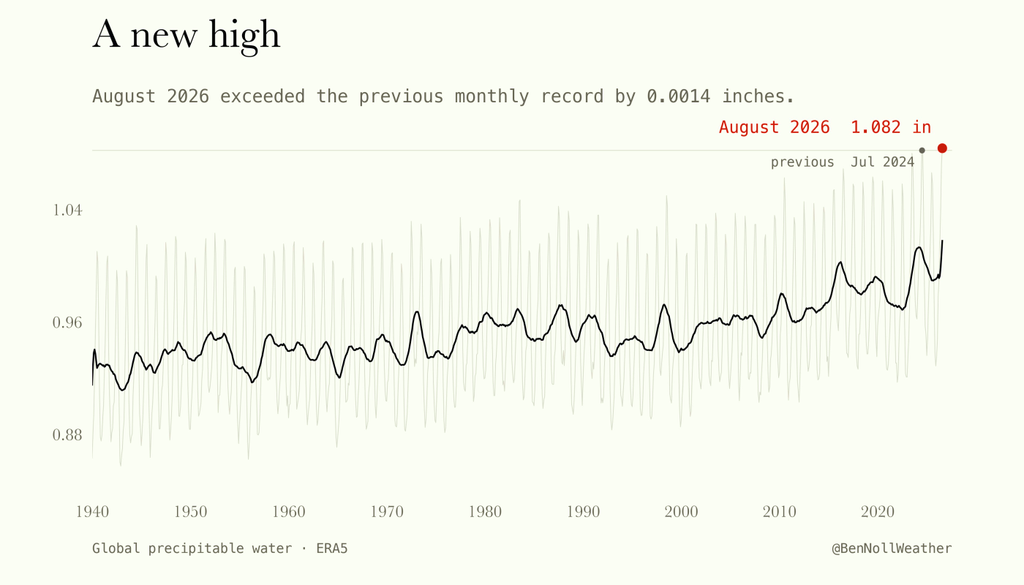 Evolución de la humedad global, en pulgadas, desde 1940 hasta ahora en línea gris y suavizada en línea negra con el pico máximo en agosto de 2026 que, posiblemente, se vea superado en los próximos meses. Fuente: Ben Noll