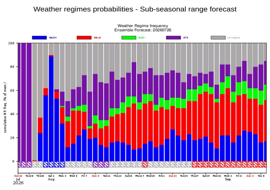 Patrones en agosto Probabilidad de ocurrencia de los distintos patrones meteorológicos en Europa occidental hasta principios del mes de septiembre. En el mes de agosto, no se prevé, a priori, un patrón único dominante.