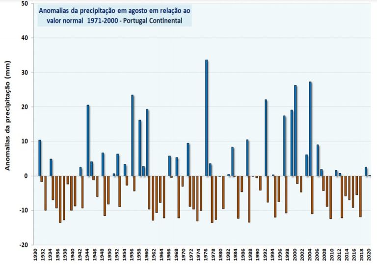 Anomalia precipitação Anomalia precipitação