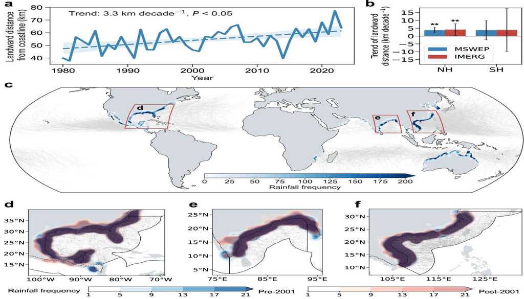 a Serie temporal de la distancia hacia tierra de la precipitación global de TC (ciclones tropicales, líneas continuas) y su tendencia (líneas discontinuas), derivada del conjunto de datos Multi-Source Weighted-Ensemble Precipitation (MSWEP; Métodos); las áreas sombreadas indican intervalos de confianza bilaterales del 95 % derivados de la regresión lineal ( los valores P se derivan de la prueba de Mann-Kendall; Métodos). b Tendencias lineales en la distancia hacia tierra de la precipitación de TC de los conjuntos de datos MSWEP (1980-2023; barras azules) e Integrated Multi-satellitE Retrievals for Global Precipitation Measurement (IMERG; 1998-2023; barras rojas) en el hemisferio norte (NH) y el hemisferio sur (SH). Los asteriscos simples y dobles indican significancia en los niveles de confianza del 90 % y 95 %, respectivamente (prueba de Mann-Kendall; Métodos); las barras de error denotan intervalos de confianza del 95 %. c Distribución global de trayectorias de TC (líneas grises) y frecuencia de lluvia (conteo de ocurrencias, dentro de una cuadrícula específica, donde la tasa de lluvia ≥30 mm por 3 h; sombreado) basada en los conjuntos de datos de mejor trayectoria (Métodos) y MSWEP. d – f comparan las distribuciones de frecuencia de lluvia de TC entre antes de 2001 (sombreado azul) y después de 2001 (sombreado rojo) a lo largo de las costas continentales del Atlántico Norte occidental ( d ), Bahía de Bengala ( e ) y Pacífico Norte occidental ( f ); los puntos grises denotan registros de centros de TC, y las líneas negras continuas y discontinuas curvas denotan los límites de 500 km mar adentro y 100 km tierra adentro, respectivamente. La línea negra continua recta denota el límite a lo largo de la costa. La frecuencia de lluvia de TC se calcula para cada cuadrícula de latitud-longitud de 0,1° × 0,1° sobre tierra. Los centros de TC están restringidos a una zona costera que se extiende desde 500 km mar adentro hasta 100 km tierra adentro. Se aplica un umbral de radio de precipitación de TC de 500 km y un umbral de tamaño de masa terrestre de 790.000 km2 en todos los casos. Fuente: Universidad Politécnica de Hong Kong (PolyU)