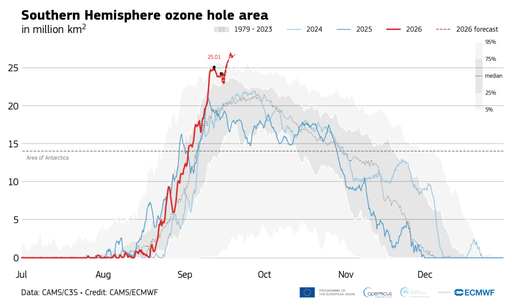 El agujero de ozono vuelve a alcanzar un umbral significativo antes de lo habitual y su superficie supera la media