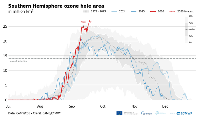 El agujero de ozono vuelve a alcanzar un umbral significativo antes de lo habitual y su superficie supera la media