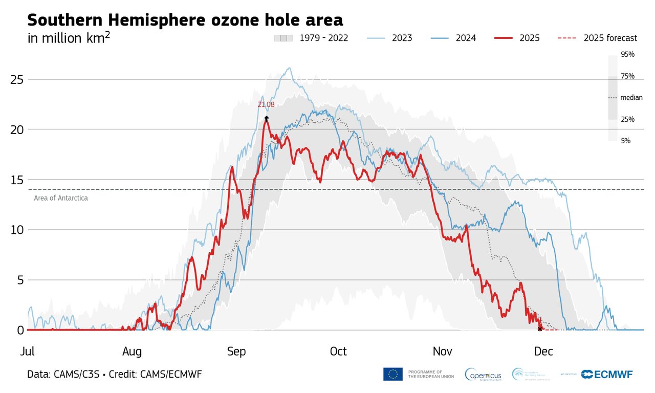 Evolución diaria del área del agujero de ozono en el hemisferio sur en 2025 (rojo) hacia el polo de 60°S en millones de km², en comparación con 2024 (azul oscuro), 2023 (azul claro) y la distribución estadística de 1979-2022 (sombreado gris). Fuente de los datos: Servicio de Monitoreo Atmosférico de Copernicus. Crédito: Servicio de Monitoreo Atmosférico de Copernicus / CEPMMP.