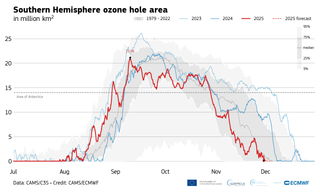 Copernicus confirma que el agujero de ozono más pequeño y de menor duración en 5 años indica esperanza de recuperación