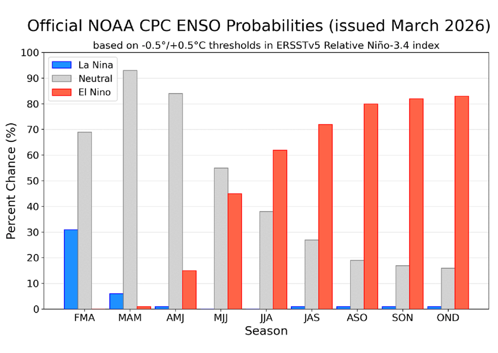 En esta primavera pasaremos de La Niña a fase Neutra, mientras se calienta el Pacífico ecuatorial, dando paso a un nuevo evento de El Niño desde verano.