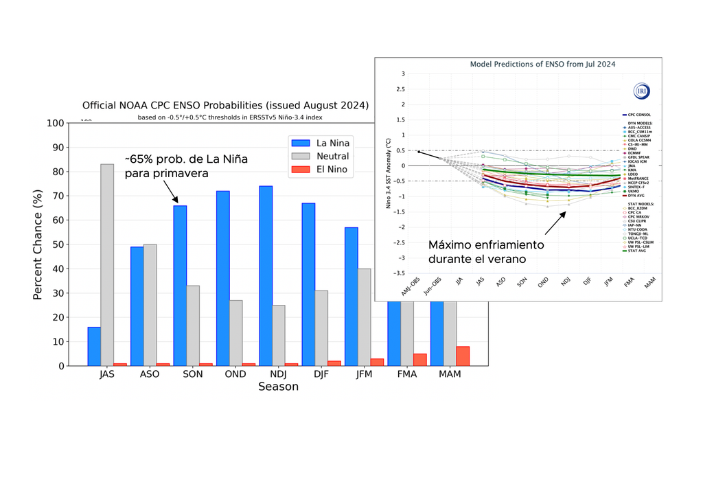 Pronóstico IRI Pronóstico IRI