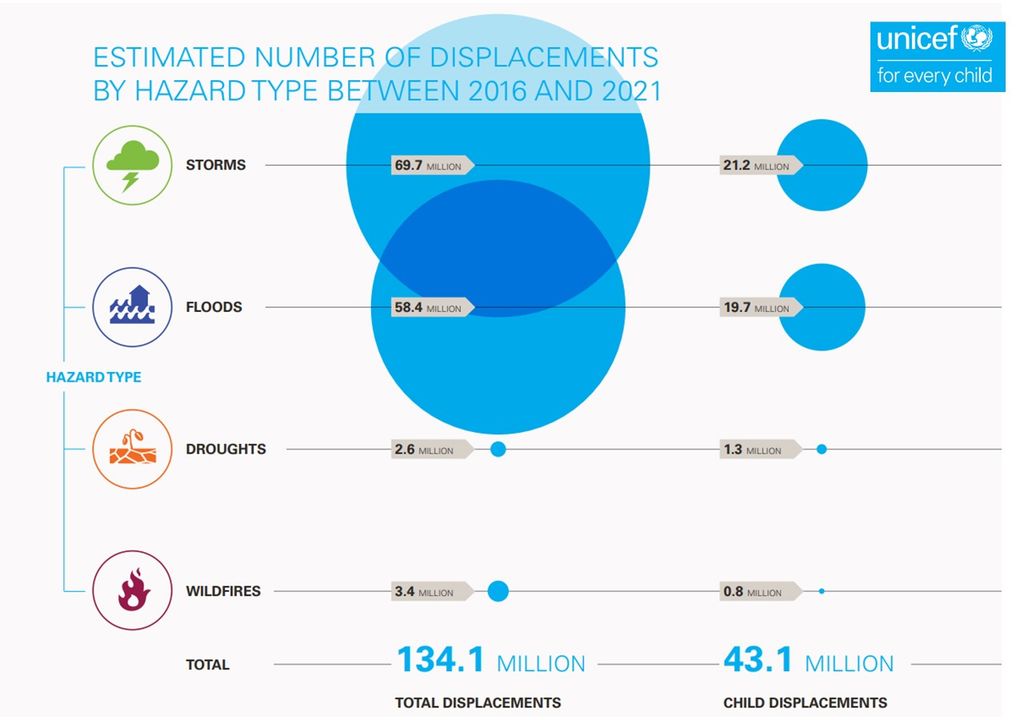 Números de deslocamentos por idades e por tipo de desastre climático