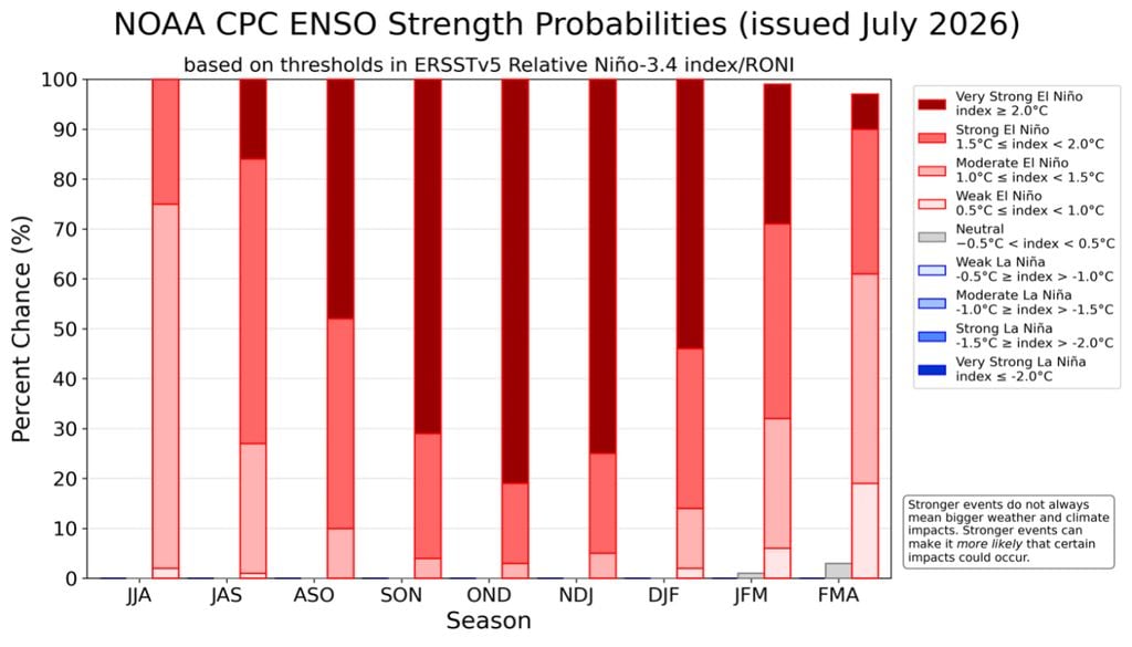 el niño, ENSO, ENOS, chuva Há 81% de chance de ocorrer um El Niño muito forte entre outubro e dezembro, o que o colocaria entre os maiores eventos de El Niño do registro histórico desde 1950.