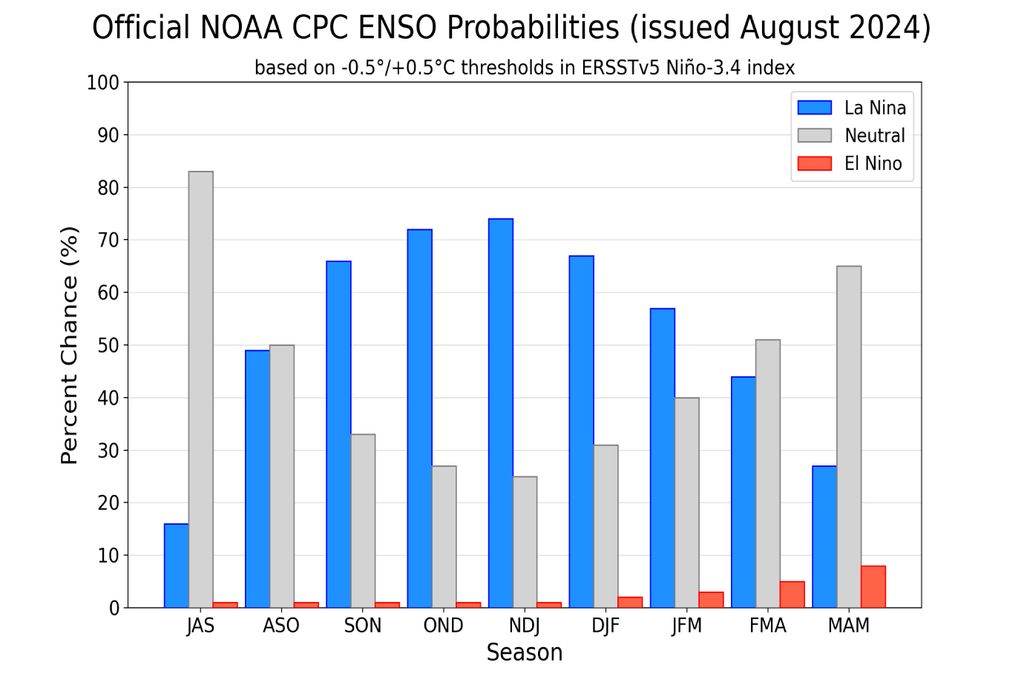 La niña, El niño, Brasil