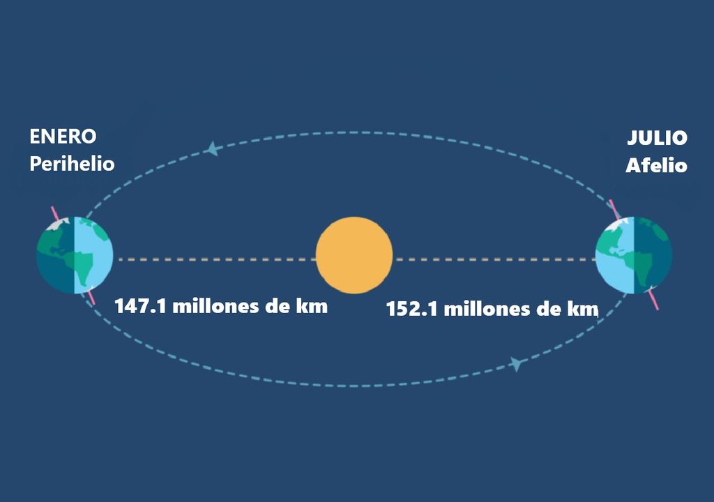 distancia Tierra-Sol afelio perihelio