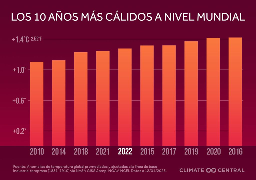 Climate Central Climate Central