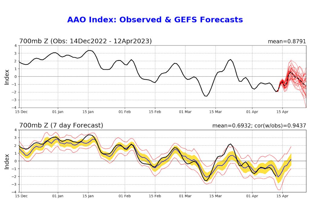 Mapa de valores registrados e previsão do índice da Oscilação Antártica para a próxima semana.