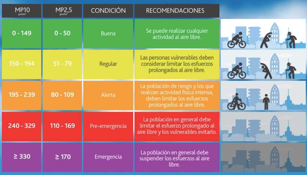 niveles alerta Los niveles de alerta ambiental según la clasificación del Ministerio de Medio Ambiente.