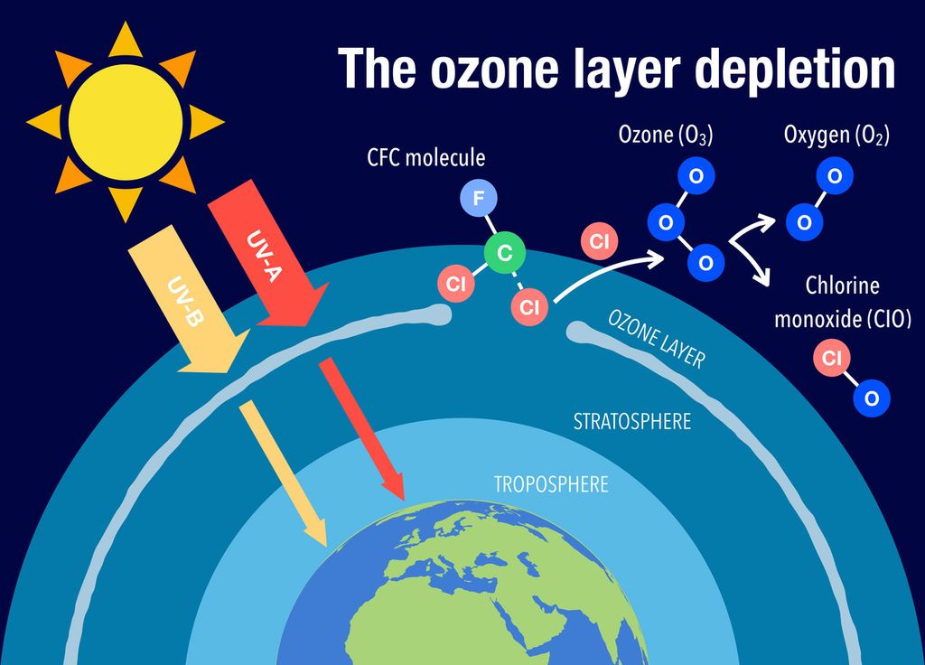 La couche d'ozone s'appauvrit à cause des activités humaines, notamment les émissions de gaz industriels.