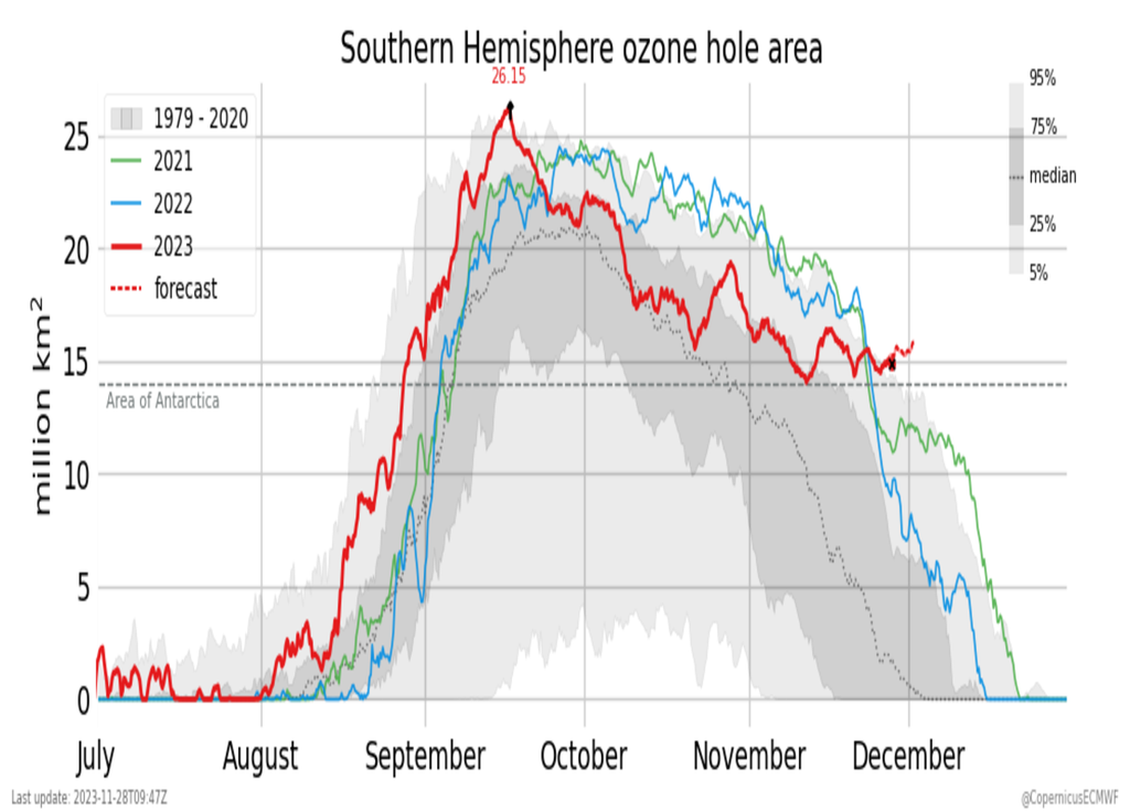 Trou d'ozone de l'Hémisphère Sud (en rouge) par rapport aux années précédentes jusqu'au 28 novembre 2023. Crédit : CAMS