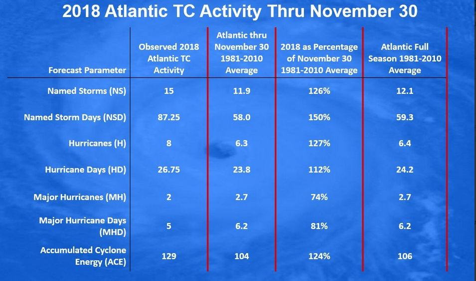 Foto 2: Resumen de la actividad ciclónica de 2018 y comparación con valores normales. Dr. Phil Klotzbach Foto 2: Resumen de la actividad ciclónica de 2018 y comparación con valores normales. Dr. Phil Klotzbach