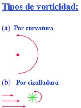 Algunas Consideraciones Dinámicas De La Atmósfera: Vorticidad, Advección De Vorticidad Y Forzamiento Dinámico (Parte I)