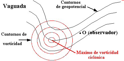 Algunas Consideraciones Dinámicas De La Atmósfera: Vorticidad, Advección De Vorticidad Y Forzamiento Dinámico (Parte I) Una vaguada, digamos a 500 hPa, es una zona rica en vorticidad ciclónica. Si el sistema se desplaza de oeste a este, un observador, O, vería como aumenta la vorticidad ciclónica en su zona con la llegada de la vaguada.