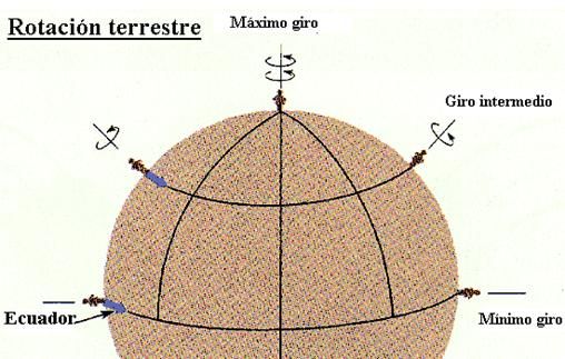 Algunas Consideraciones Dinámicas De La Atmósfera: Vorticidad, Advección De Vorticidad Y Forzamiento Dinámico (Parte I)