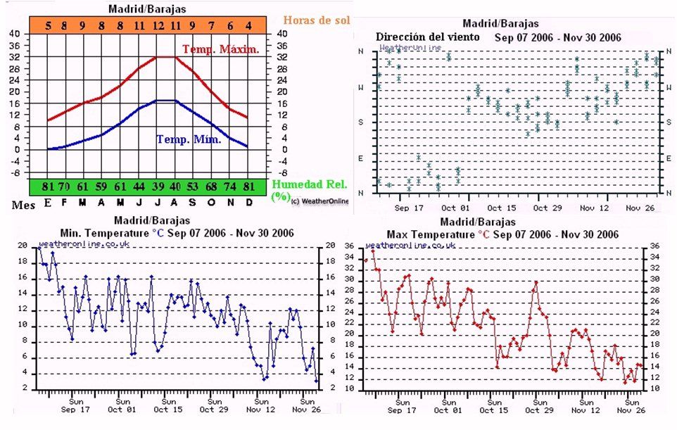 Algunas Notas Sobre Las Verdes Anomalías En Los árboles De Hoja Caduca A Finales De Otoño De 2006 Figura 5. Datos meteorológicos de la estación Madrid Barajas tomados del portal de Weatheronline para las fechas señaladas en cada uno de ellos así como los datos climatológicos. De arriba a abajo y de izquierda a derecha, Valores climatológicos, Dirección del viento, Temperatura mínima y máxima. Nótese las altas temperaturas mínimas. Fuente Weatheronline.