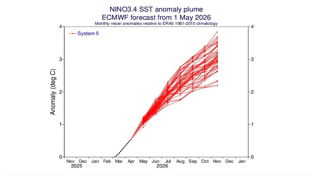Il prodotto El Niño di ECMWF è ormai chiaro: l'evento è virtualmente certo, molto probabile diventi un forte El Niño, con vari scenari che lo portano nella fascia "super"