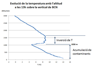 Altas concentraciones de NO2 en Barcelona