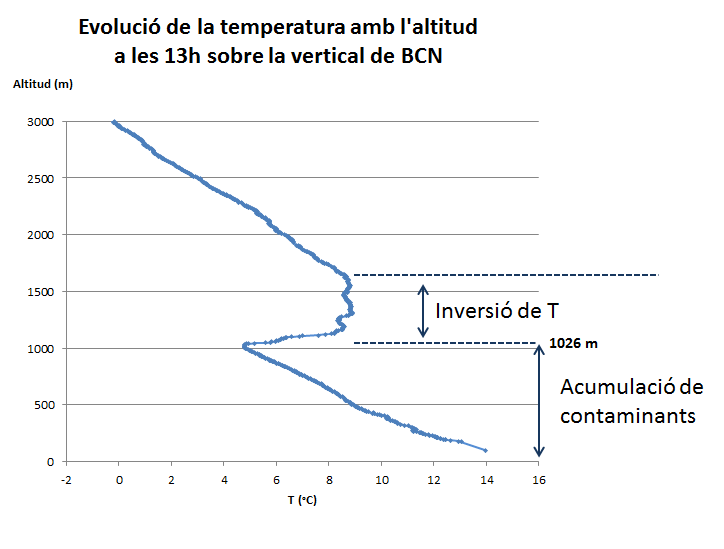 Delalles del perfil de temperatura,  inversión térmica y zona de concentración de contaminates. Fuente: SMC.