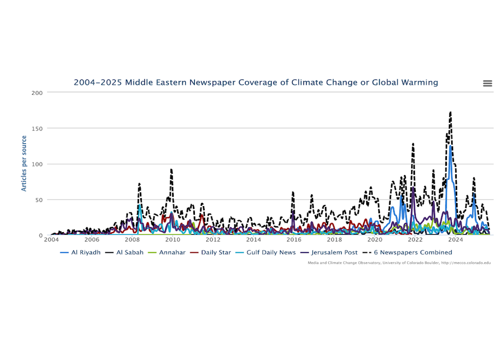 Evolução do número de notícias sobre alterações climáticas Evolução do número de notícias sobre alterações climáticas
